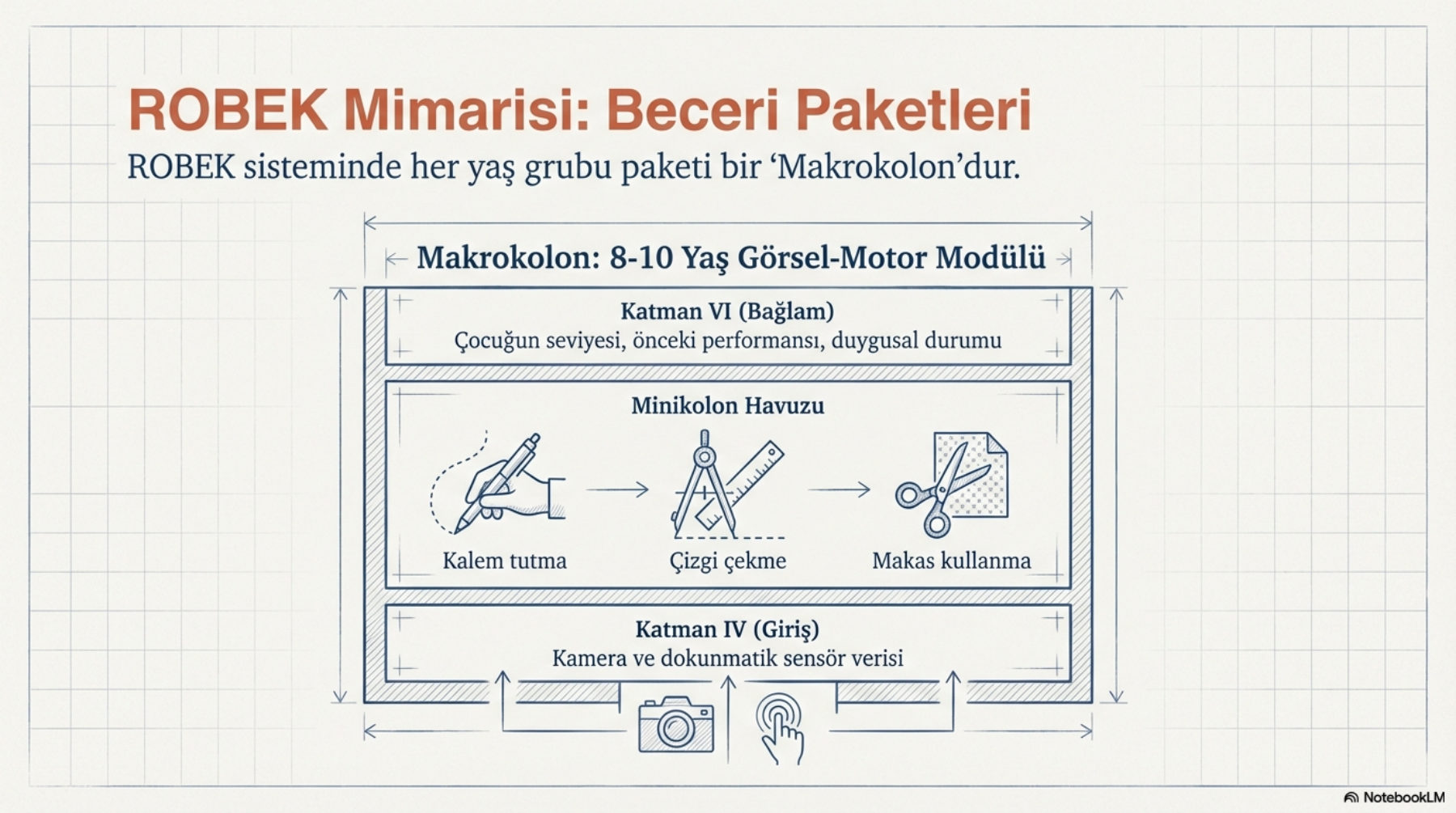 ROBEK mimarisi: beceri paketleri