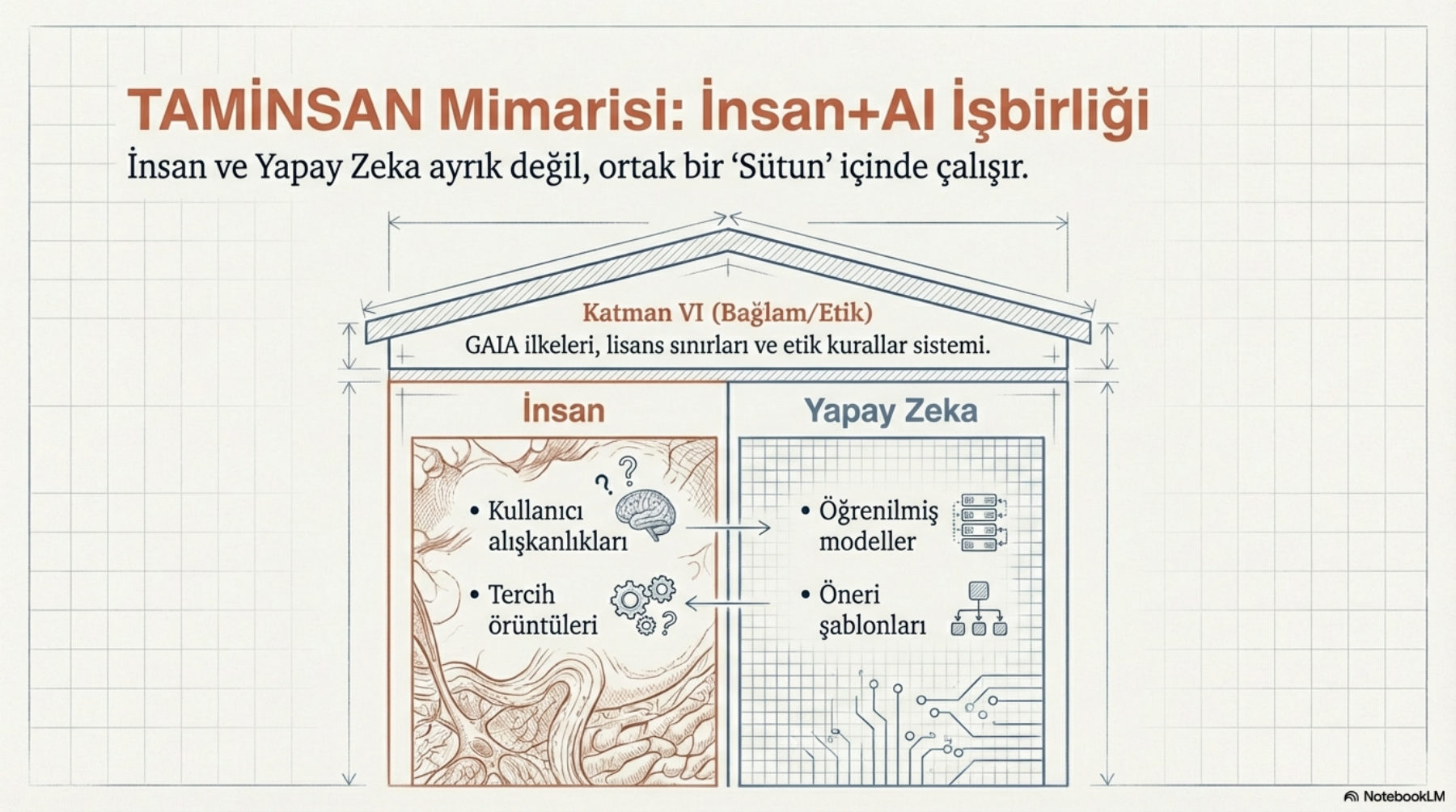 TAMİNSAN mimarisi: insan ve yapay zekâ