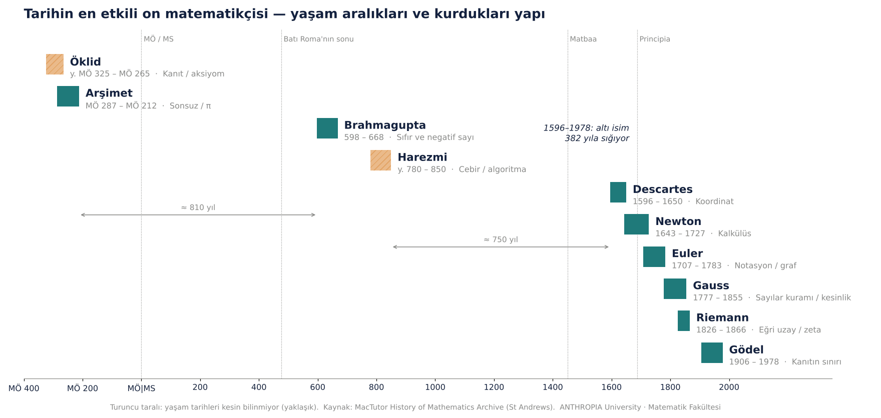 On matematikçinin yaşam aralıklarını gösteren zaman çizelgesi