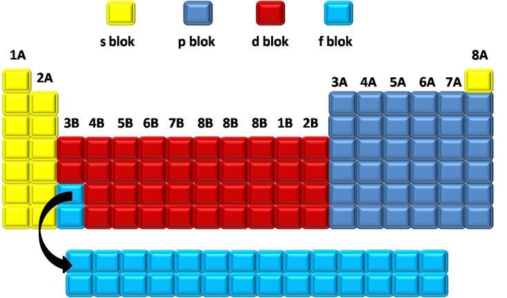 Periyodik Tabloda s, p, d, f Blokları